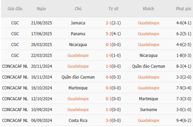 Nhận định Guadeloupe vs Guatemala (06h00 ngày 25/6) – Chiến thắng danh dự 4 Phong độ hiện tại của Guadeloupe