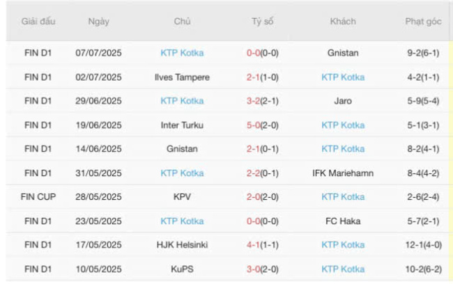 Nhận định AC Oulu vs KTP Kotka, 22h30 ngày 13/07 - Chủ nhà vui mừng 5 Phong độ hiện tại của KTP Kotka