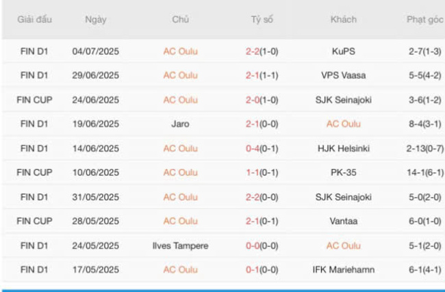 Nhận định AC Oulu vs KTP Kotka, 22h30 ngày 13/07 - Chủ nhà vui mừng 4 Phong độ hiện tại của AC Oulu