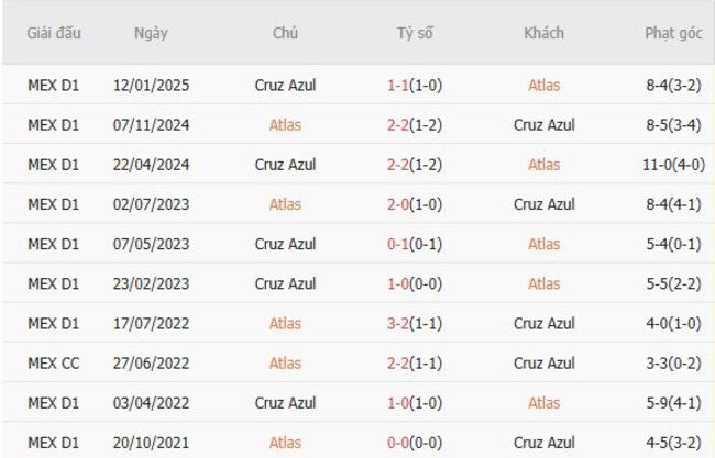 Nhận định Atlas vs Cruz Azul, 10h00 ngày 20/07 6 Kết quả đối đầu gần đây giữa Atlas vs Cruz Azul