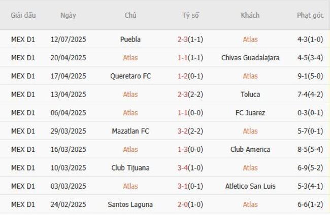 Nhận định Atlas vs Cruz Azul, 10h00 ngày 20/07 4 Phong độ hiện tại của Atlas