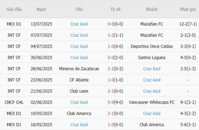 Nhận định Atlas vs Cruz Azul, 10h00 ngày 20/07 5 Phong độ hiện tại của Cruz Azul