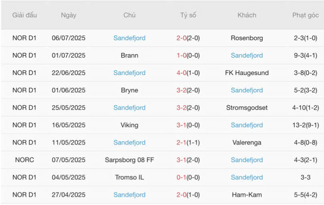 Nhận định Bodo Glimt vs Sandefjord, 21h00 12/07 5 Phong độ hiện tại của Sandefjord