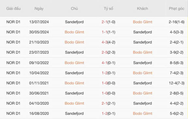Nhận định Bodo Glimt vs Sandefjord, 21h00 12/07 6 Kết quả đối đầu gần đây giữa Bodo Glimt vs Sandefjord