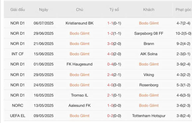 Nhận định Bodo Glimt vs Sandefjord, 21h00 12/07 4 Phong độ hiện tại của Bodo Glimt
