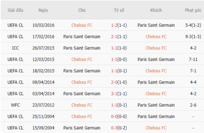 Nhận định Chelsea vs PSG, 02h00 ngày 14/07 - Bản lĩnh The Blues 6 Kết quả đối đầu gần đây giữa Chelsea vs PSG