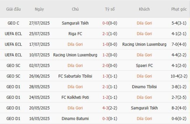 Nhận định Dila Gori vs Riga FC, 23h00 ngày 31/07 4 Phong độ hiện tại của Dila Gori