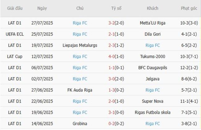Nhận định Dila Gori vs Riga FC, 23h00 ngày 31/07 5 Phong độ hiện tại của Riga FC