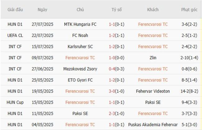 Nhận định Ferencvarosi TC vs FC Noah, 01h00 ngày 31/07 4 Phong độ hiện tại của Ferencvarosi TC