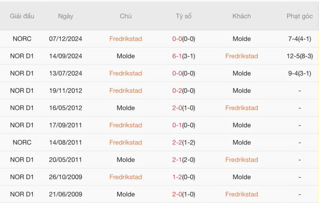 Nhận định Fredrikstad vs Molde, 23h00 12/07 6 Kết quả đối đầu gần đây giữa Fredrikstad vs Molde