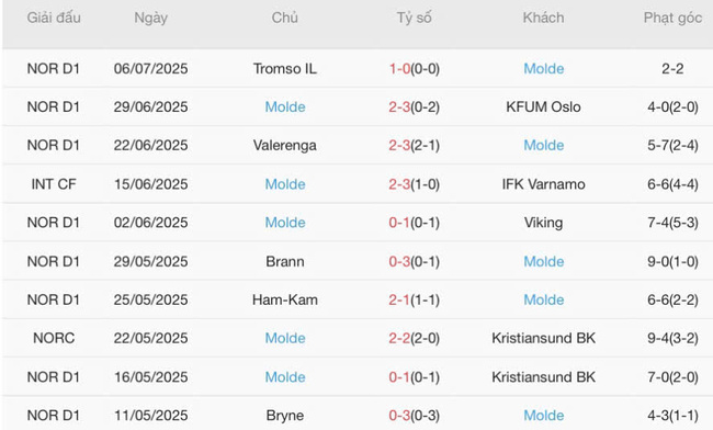 Nhận định Fredrikstad vs Molde, 23h00 12/07 5 Phong độ hiện tại của Molde