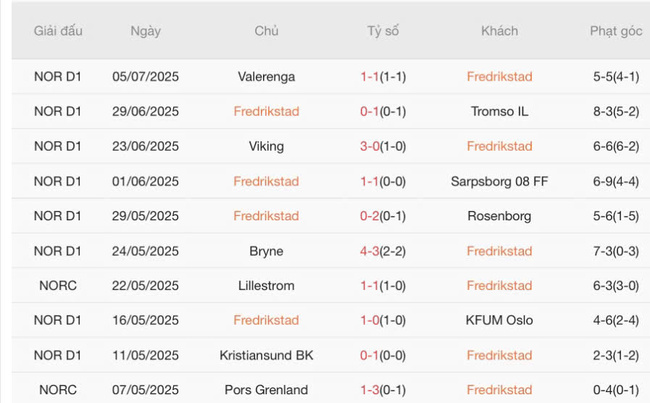 Nhận định Fredrikstad vs Molde, 23h00 12/07 4 Phong độ hiện tại của Fredrikstad
