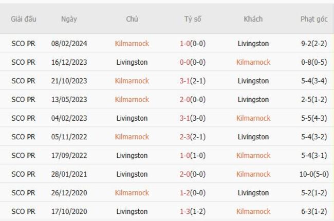 Nhận định Kilmarnock vs Livingston, 1h45 ngày 17/07 6 Kết quả đối đầu gần đây giữa Kilmarnock vs Livingston