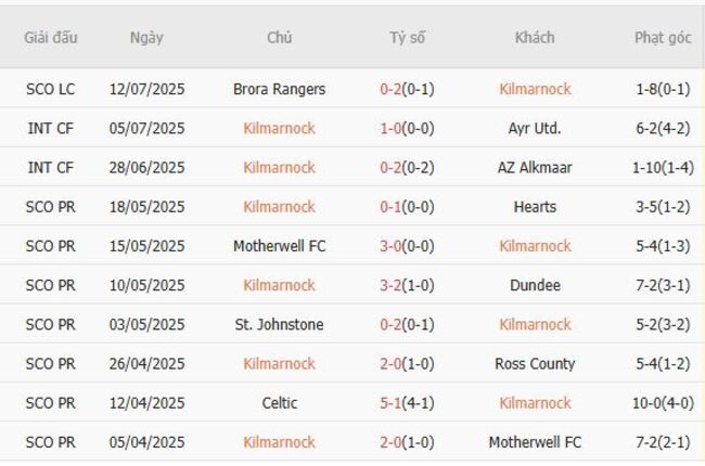 Nhận định Kilmarnock vs Livingston, 1h45 ngày 17/07 4 Phong độ hiện tại của Kilmarnock