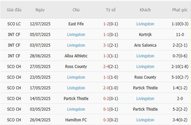Nhận định Kilmarnock vs Livingston, 1h45 ngày 17/07 5 Phong độ hiện tại của Livingston