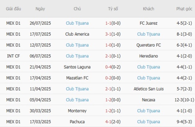 Nhận định Los Angeles Galaxy vs Club Tijuana, 10h00 ngày 01/08 – Chủ nhà nổi nóng 5 Phong độ hiện tại của Club Tijuana