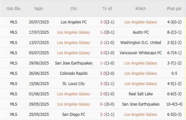 Nhận định Los Angeles Galaxy vs Club Tijuana, 10h00 ngày 01/08 – Chủ nhà nổi nóng 4 Phong độ hiện tại của Los Angeles Galaxy