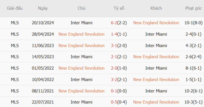 Nhận định New England Revolution vs Inter Miami, 06h30 10/07 6 Kết quả đối đầu gần đây giữa New England Revolution vs Inter Miami