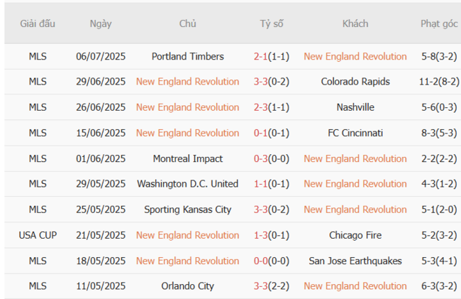 Nhận định New England Revolution vs Inter Miami, 06h30 10/07 4 Phong độ hiện tại của New England Revolution