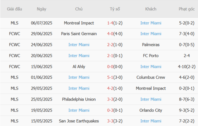 Nhận định New England Revolution vs Inter Miami, 06h30 10/07 5 Phong độ hiện tại của Inter Miami