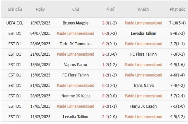 Nhận định Paide Linnameeskond vs Brunos Magpie, 23h30 ngày 17/07 4 Phong độ hiện tại của Paide Linnameeskond