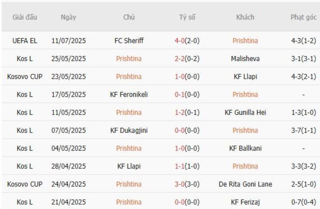 Nhận định Prishtina vs FC Sheriff, 01h00 ngày 18/07 4 Phong độ hiện tại của Prishtina