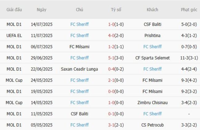 Nhận định Prishtina vs FC Sheriff, 01h00 ngày 18/07 5 Phong độ hiện tại của FC Sheriff