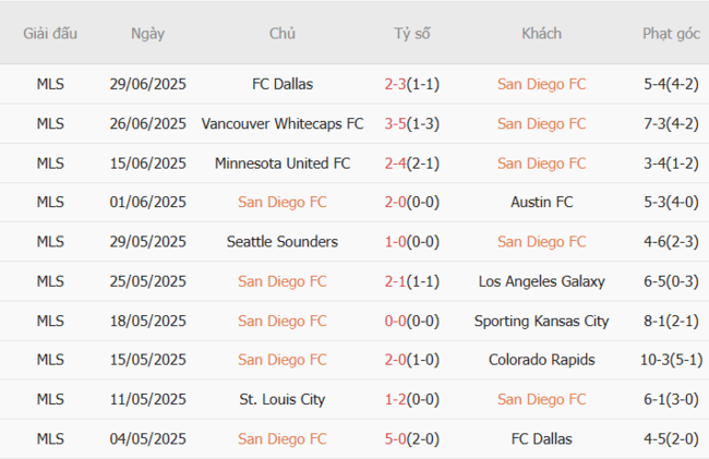 Nhận định San Diego vs Houston Dynamo, 9h30 ngày 06/07 – Đội khách hưởng niềm vui 4 Phong độ hiện tại của San Diego