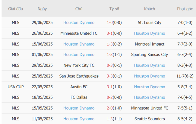 Nhận định San Diego vs Houston Dynamo, 9h30 ngày 06/07 – Đội khách hưởng niềm vui 5 Phong độ hiện tại của Houston Dynamo