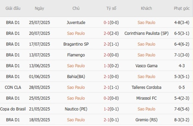 Nhận định Sao Paulo vs Fluminense, 02h00 ngày 28/07 – Trận cầu ngang cơ 4 Phong độ hiện tại của Sao Paulo