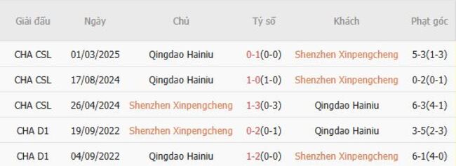 Nhận định Shenzhen Xinpengcheng vs Qingdao Hainiu, 18h35 ngày 19/07 6 Kết quả đối đầu gần đây giữa Shenzhen Xinpengcheng vs Qingdao Hainiu
