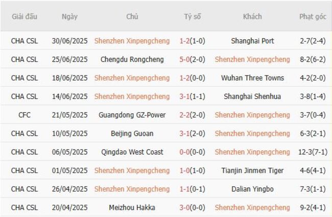 Nhận định Shenzhen Xinpengcheng vs Qingdao Hainiu, 18h35 ngày 19/07 4 Phong độ hiện tại của Shenzhen Xinpengcheng