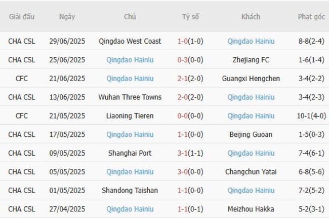 Nhận định Shenzhen Xinpengcheng vs Qingdao Hainiu, 18h35 ngày 19/07 5 Phong độ hiện tại của Qingdao Hainiu