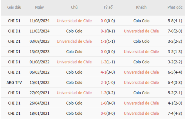 Nhận định Universidad de Chile vs Colo Colo, 2h00 ngày 03/07 – Chủ nhà trút giận 6 Kết quả đối đầu gần đây giữa Universidad de Chile vs Colo Colo