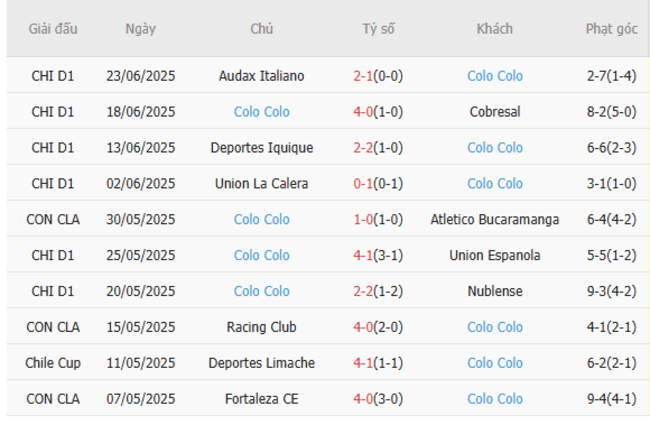 Nhận định Universidad de Chile vs Colo Colo, 2h00 ngày 03/07 – Chủ nhà trút giận 5 Phong độ hiện tại của Colo Colo