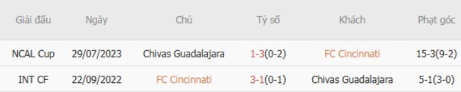 Nhận định FC Cincinnati vs Chivas Guadalajara, 6h00 ngày 08/08 – Đội khách hùng mạnh 6 Kết quả đối đầu gần đây giữa FC Cincinnati vs Chivas Guadalajara