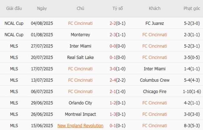 Nhận định FC Cincinnati vs Chivas Guadalajara, 6h00 ngày 08/08 – Đội khách hùng mạnh 5 Phong độ hiện tại của FC Cincinnati