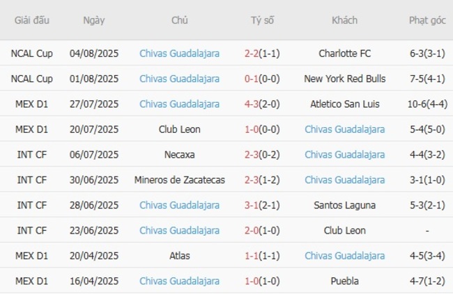 Nhận định FC Cincinnati vs Chivas Guadalajara, 6h00 ngày 08/08 – Đội khách hùng mạnh 4 Phong độ hiện tại của Chivas Guadalajara