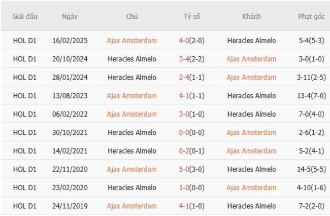 Nhận định Ajax Amsterdam vs Heracles Almelo, 21h45 ngày 24/08 – Thắng lợi tưng bừng 6 Kết quả đối đầu gần đây giữa Ajax Amsterdam vs Heracles Almelo