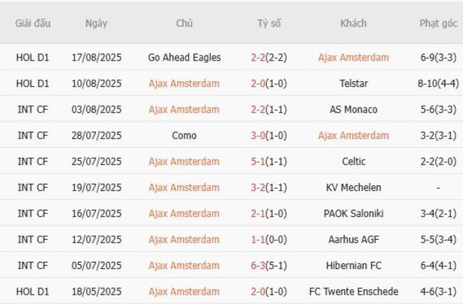 Nhận định Ajax Amsterdam vs Heracles Almelo, 21h45 ngày 24/08 – Thắng lợi tưng bừng 4 Phong độ hiện tại của Ajax Amsterdam