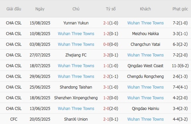 Nhận định Beijing Guoan vs Wuhan Three Towns, 19h00 ngày 25/08 – Chủ nhà làm chủ thế trận 5 Phong độ hiện tại của Wuhan Three Towns