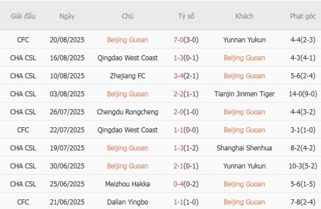 Nhận định Beijing Guoan vs Wuhan Three Towns, 19h00 ngày 25/08 – Chủ nhà làm chủ thế trận 4 Phong độ hiện tại của Beijing Guoan
