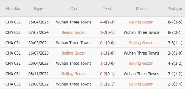 Nhận định Beijing Guoan vs Wuhan Three Towns, 19h00 ngày 25/08 – Chủ nhà làm chủ thế trận 6 Kết quả đối đầu gần đây giữa Beijing Guoan vs Wuhan Three Towns