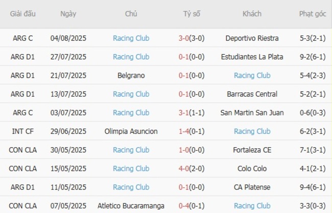 Nhận định Boca Juniors vs Racing Club, 02h30 ngày 10/08 5 Phong độ hiện tại của Racing Club
