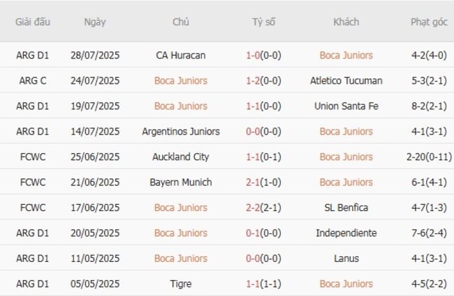 Nhận định Boca Juniors vs Racing Club, 02h30 ngày 10/08 4 Phong độ hiện tại của Boca Juniors
