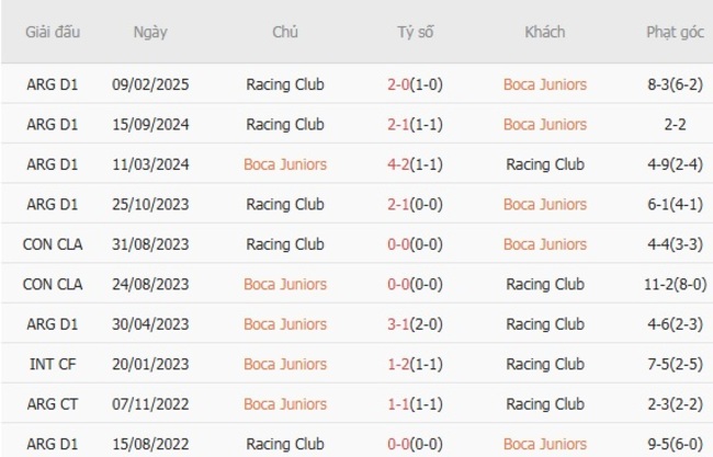 Nhận định Boca Juniors vs Racing Club, 02h30 ngày 10/08 6 Kết quả đối đầu gần đây giữa Boca Juniors vs Racing Club
