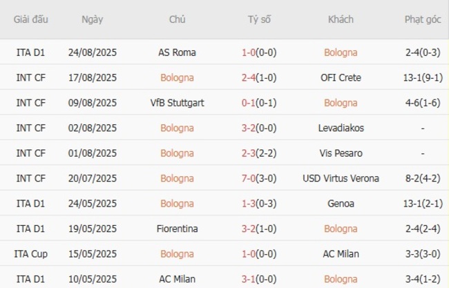 Nhận định Bologna vs Como, 23h30 ngày 30/08 – Tiếp đà thăng hoa 5 nhan dinh bologna vs como 2
