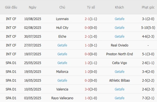 Nhận định Celta Vigo vs Getafe, 22h00 ngày 17/08 – Chủ nhà giữ lại 3 điểm 5 Phong độ hiện tại của Getafe