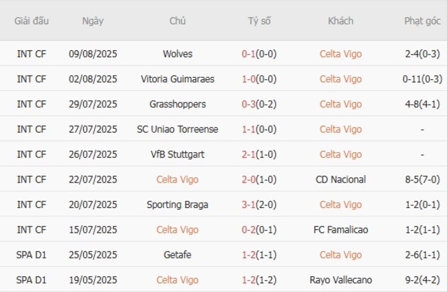 Nhận định Celta Vigo vs Getafe, 22h00 ngày 17/08 – Chủ nhà giữ lại 3 điểm 4 Phong độ hiện tại của Celta Vigo