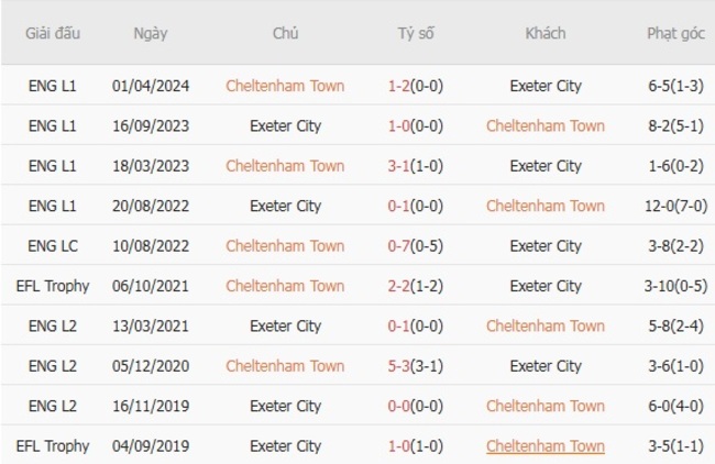 Nhận định Cheltenham Town vs Exeter City, 01h45 ngày 14/08 6 Kết quả đối đầu gần đây giữa Cheltenham Town vs Exeter City